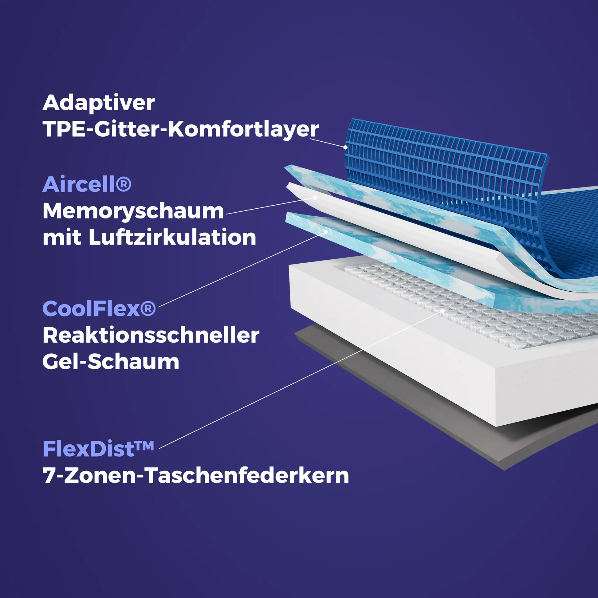 Onebed Matratzenaufbau mit TPE-Komfortlayer, CoolFlex® Gel-Schaum und 7-Zonen Taschenfederkern