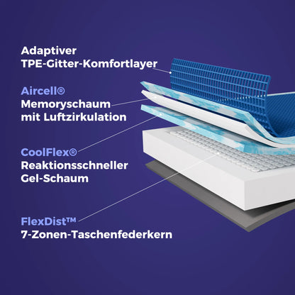 Onebed Matratzenaufbau mit TPE-Komfortlayer, CoolFlex® Gel-Schaum und 7-Zonen Taschenfederkern